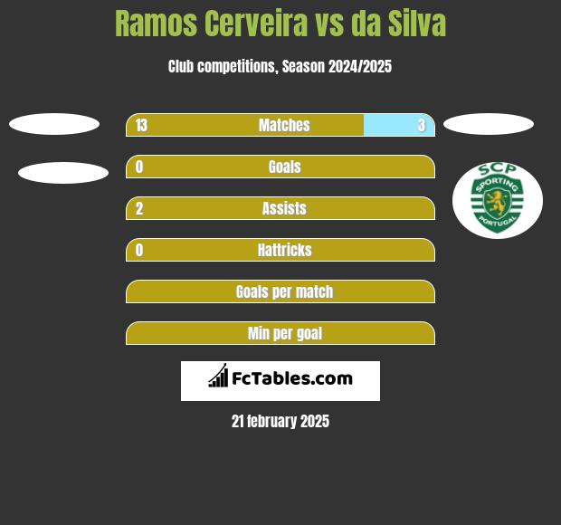 Ramos Cerveira vs da Silva h2h player stats