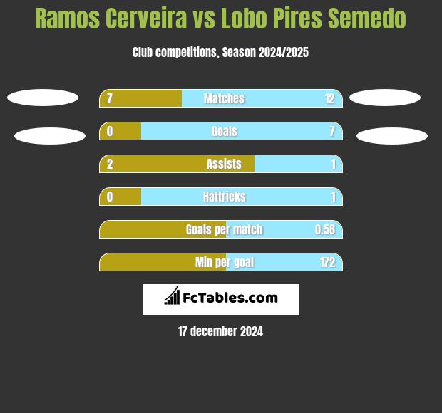 Ramos Cerveira vs Lobo Pires Semedo h2h player stats