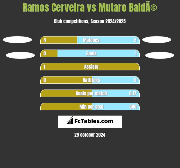 Ramos Cerveira vs Mutaro BaldÃ© h2h player stats