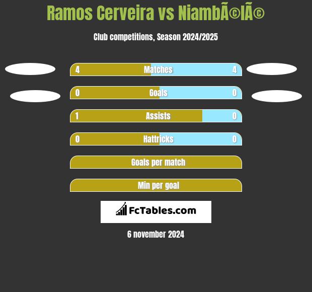 Ramos Cerveira vs NiambÃ©lÃ© h2h player stats