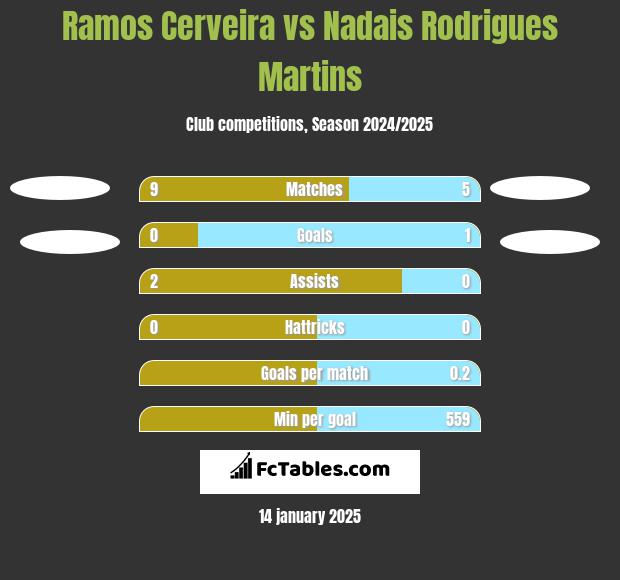 Ramos Cerveira vs Nadais Rodrigues Martins h2h player stats