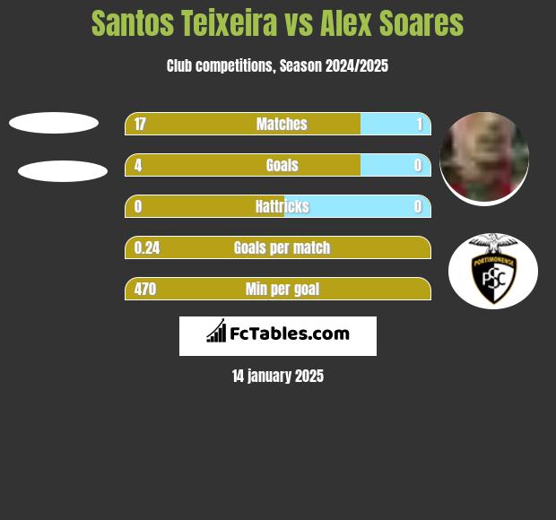 Santos Teixeira vs Alex Soares h2h player stats