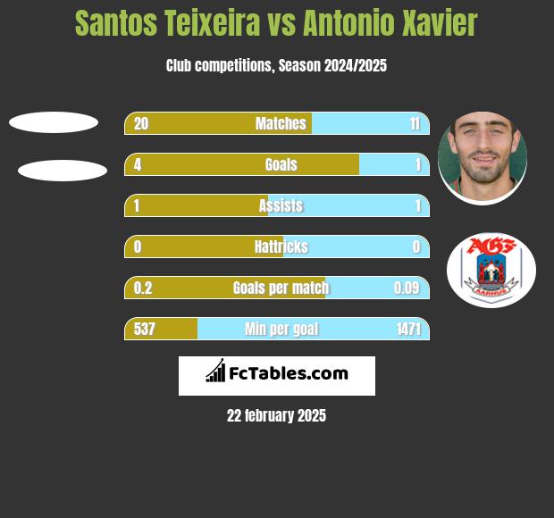 Santos Teixeira vs Antonio Xavier h2h player stats