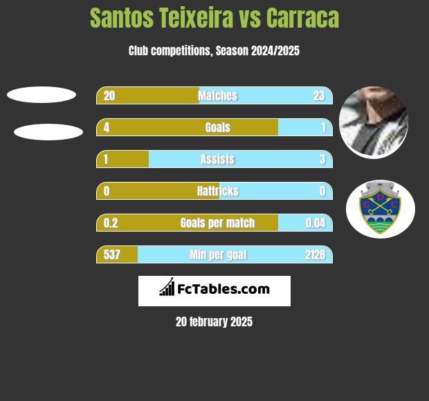 Santos Teixeira vs Carraca h2h player stats