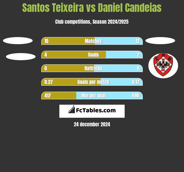 Santos Teixeira vs Daniel Candeias h2h player stats