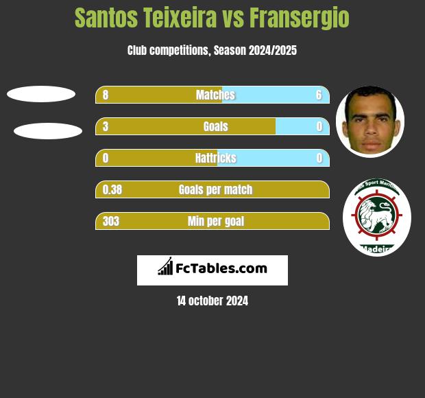 Santos Teixeira vs Fransergio h2h player stats