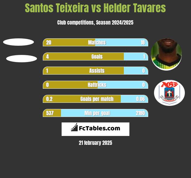 Santos Teixeira vs Helder Tavares h2h player stats