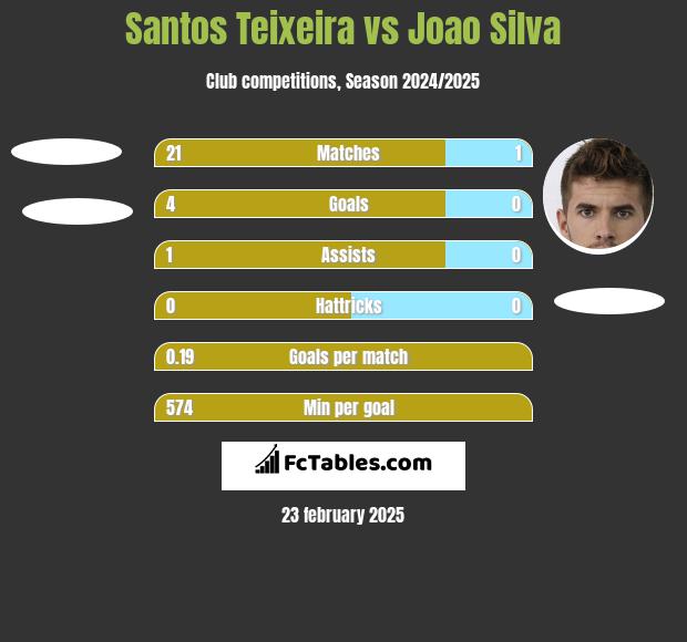 Santos Teixeira vs Joao Silva h2h player stats