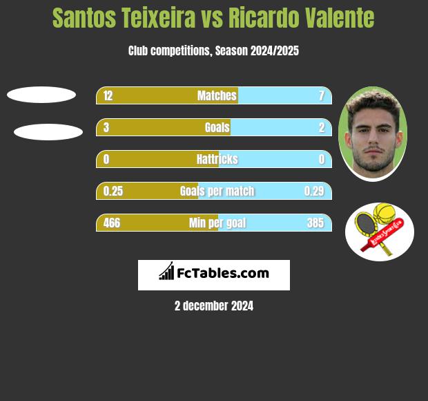 Santos Teixeira vs Ricardo Valente h2h player stats