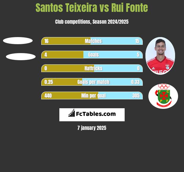 Santos Teixeira vs Rui Fonte h2h player stats