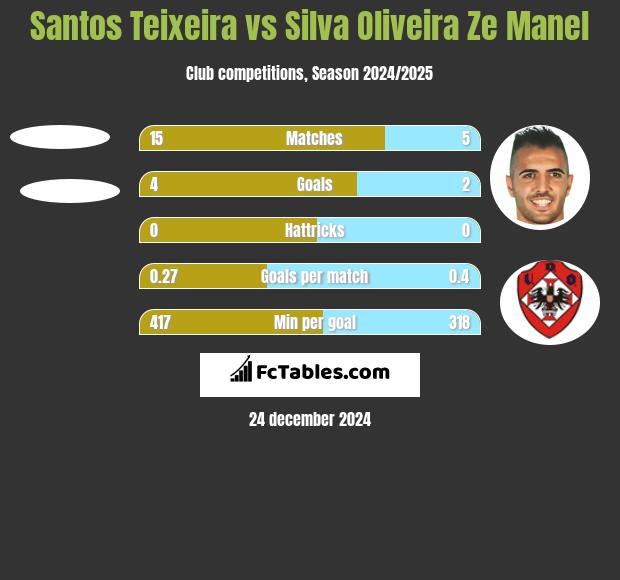 Santos Teixeira vs Silva Oliveira Ze Manel h2h player stats