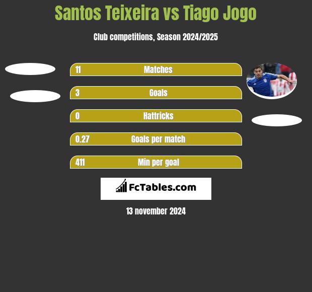 Santos Teixeira vs Tiago Jogo h2h player stats