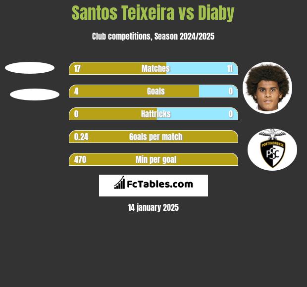 Santos Teixeira vs Diaby h2h player stats