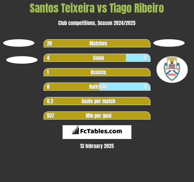 Santos Teixeira vs Tiago Ribeiro h2h player stats