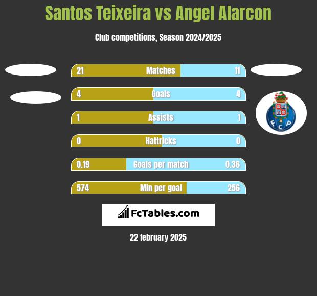 Santos Teixeira vs Angel Alarcon h2h player stats