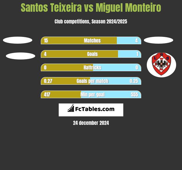 Santos Teixeira vs Miguel Monteiro h2h player stats