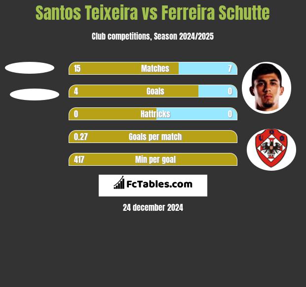 Santos Teixeira vs Ferreira Schutte h2h player stats