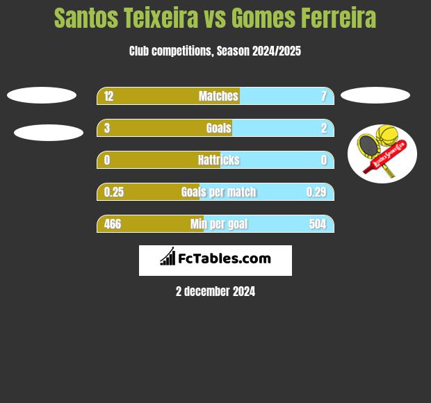 Santos Teixeira vs Gomes Ferreira h2h player stats