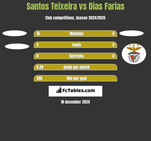 Santos Teixeira vs Dias Farias h2h player stats