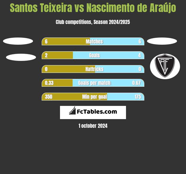 Santos Teixeira vs Nascimento de Araújo h2h player stats