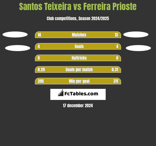 Santos Teixeira vs Ferreira Prioste h2h player stats