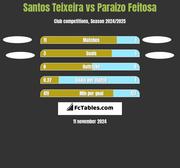 Santos Teixeira vs Paraizo Feitosa h2h player stats