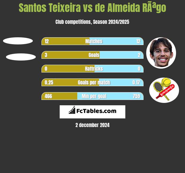 Santos Teixeira vs de Almeida RÃªgo h2h player stats