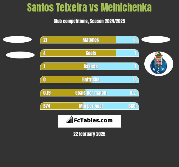 Santos Teixeira vs Melnichenka h2h player stats