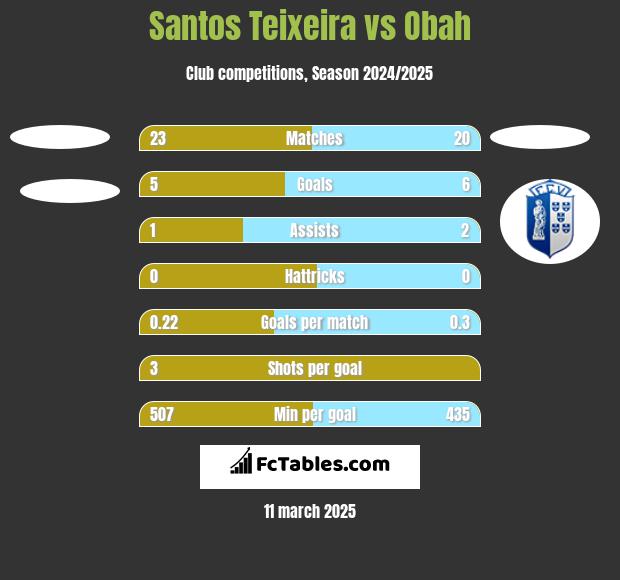 Santos Teixeira vs Obah h2h player stats