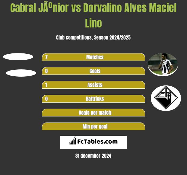 Cabral JÃºnior vs Dorvalino Alves Maciel Lino h2h player stats