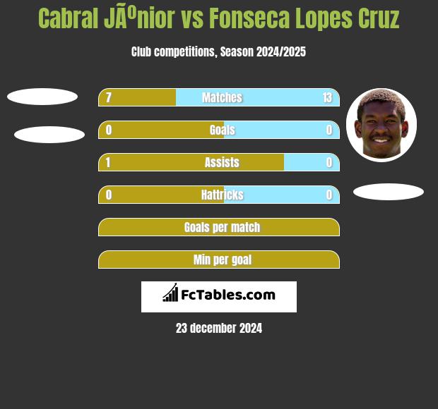 Cabral JÃºnior vs Fonseca Lopes Cruz h2h player stats