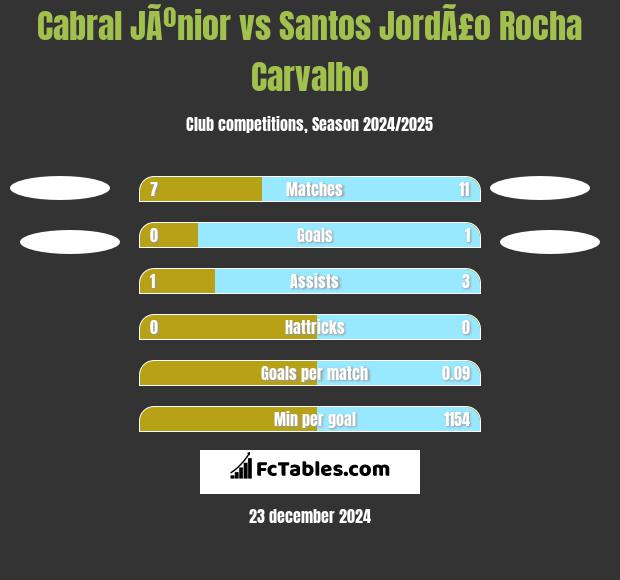 Cabral JÃºnior vs Santos JordÃ£o Rocha Carvalho h2h player stats