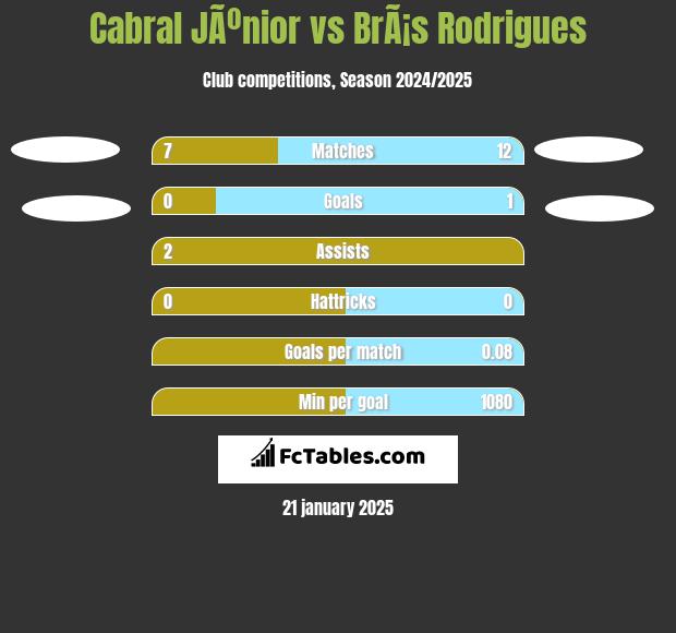 Cabral JÃºnior vs BrÃ¡s Rodrigues h2h player stats