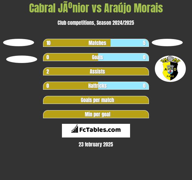 Cabral JÃºnior vs Araújo Morais h2h player stats