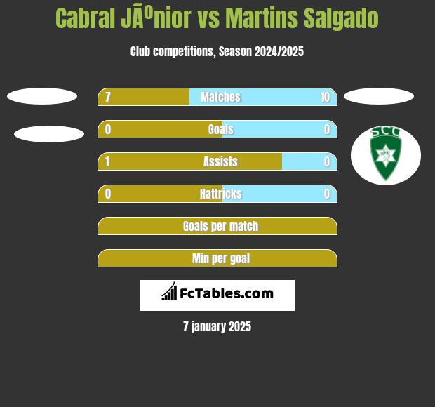 Cabral JÃºnior vs Martins Salgado h2h player stats