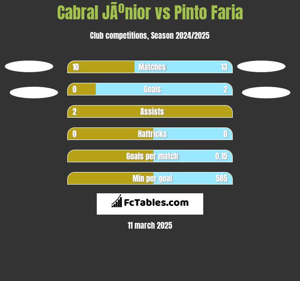 Cabral JÃºnior vs Pinto Faria h2h player stats