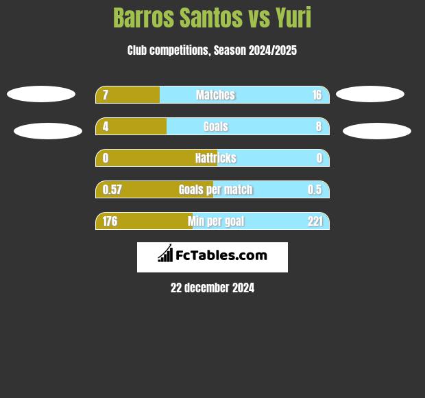 Barros Santos vs Yuri h2h player stats