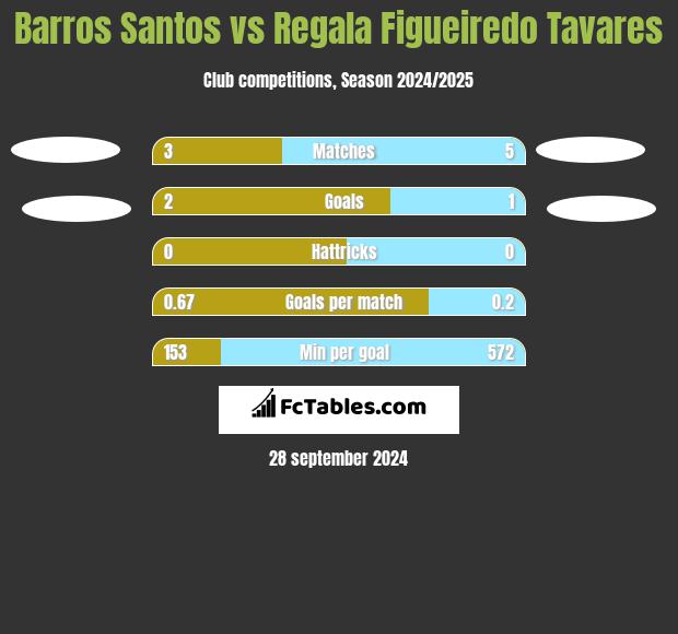 Barros Santos vs Regala Figueiredo Tavares h2h player stats