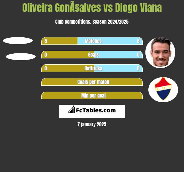 Oliveira GonÃ§alves vs Diogo Viana h2h player stats