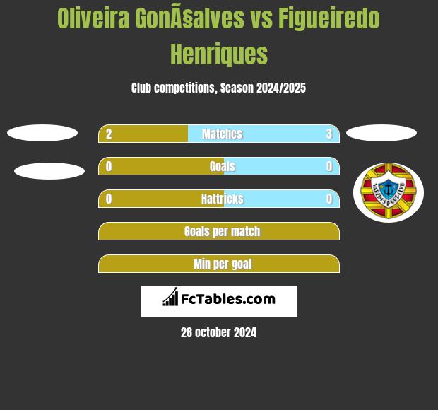 Oliveira GonÃ§alves vs Figueiredo Henriques h2h player stats