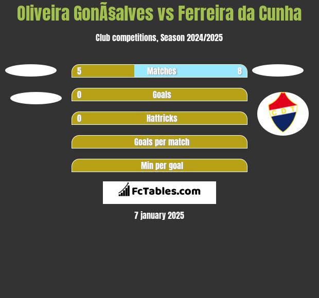 Oliveira GonÃ§alves vs Ferreira da Cunha h2h player stats