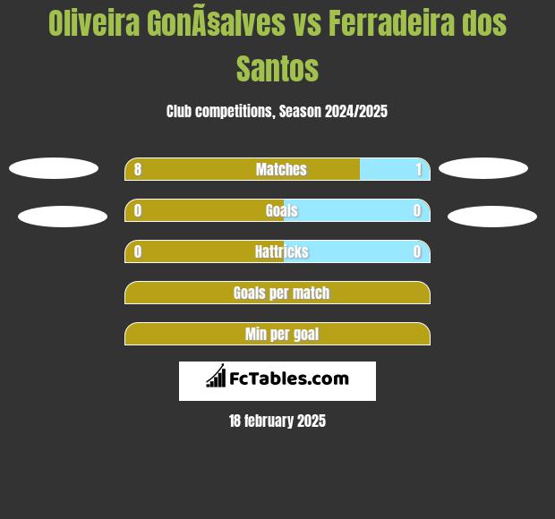 Oliveira GonÃ§alves vs Ferradeira dos Santos h2h player stats