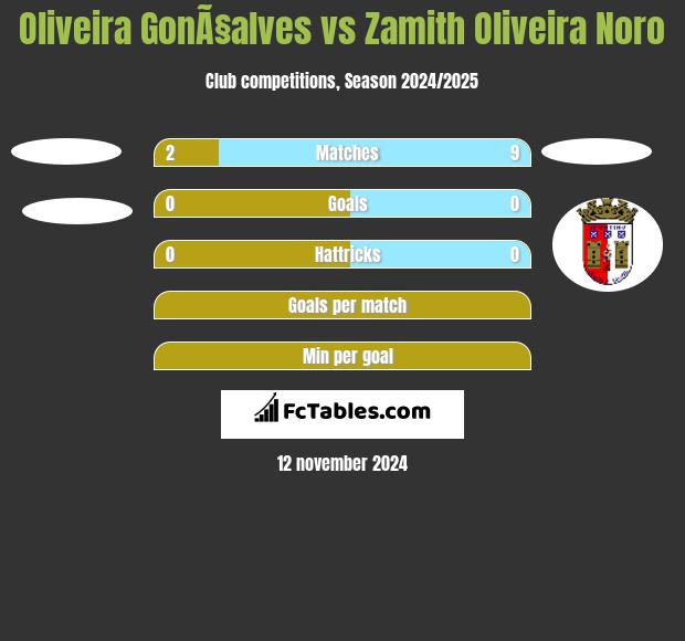 Oliveira GonÃ§alves vs Zamith Oliveira Noro h2h player stats