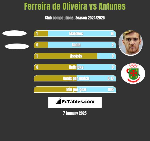 Ferreira de Oliveira vs Antunes h2h player stats