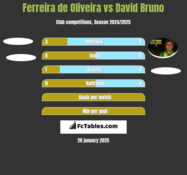 Ferreira de Oliveira vs David Bruno h2h player stats