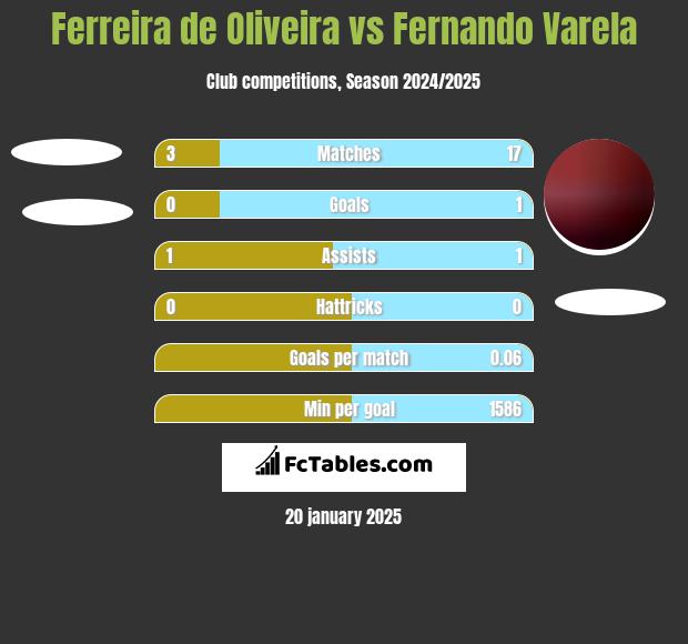 Ferreira de Oliveira vs Fernando Varela h2h player stats