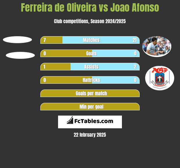 Ferreira de Oliveira vs Joao Afonso h2h player stats