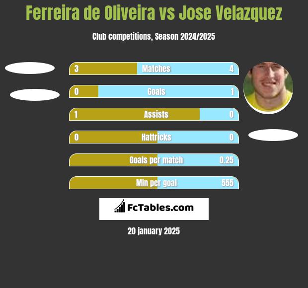 Ferreira de Oliveira vs Jose Velazquez h2h player stats