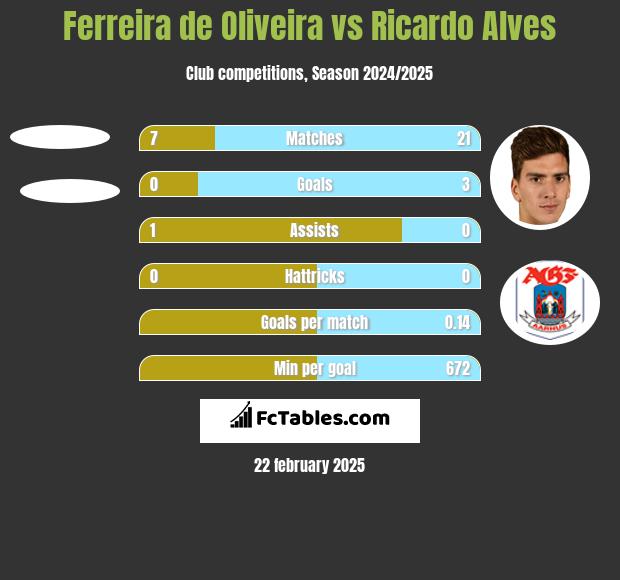 Ferreira de Oliveira vs Ricardo Alves h2h player stats