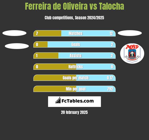 Ferreira de Oliveira vs Talocha h2h player stats